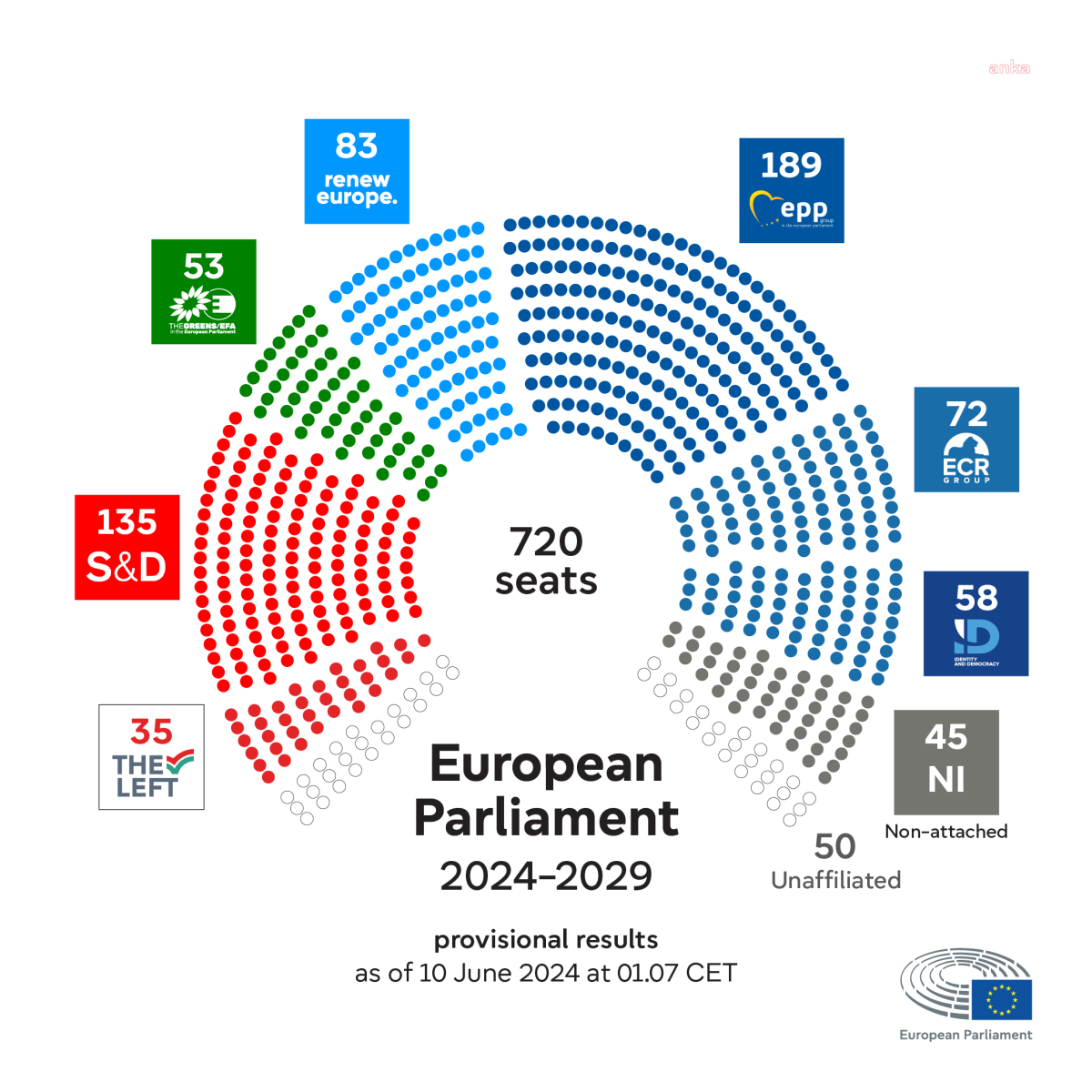 Avrupa Parlamentosu seçimleri tamamlandı: Euro düştü